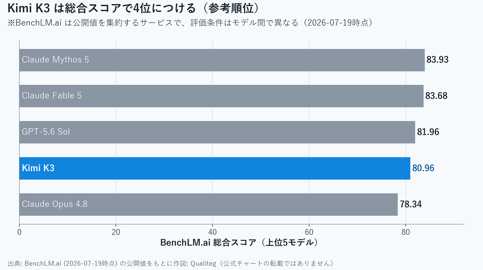 BenchLM.ai overall score Top 5: Kimi K3 in 4th place behind Claude Mythos 5, Claude Fable 5, and GPT-5.6 Sol, with Claude Opus 4.8 in 5th