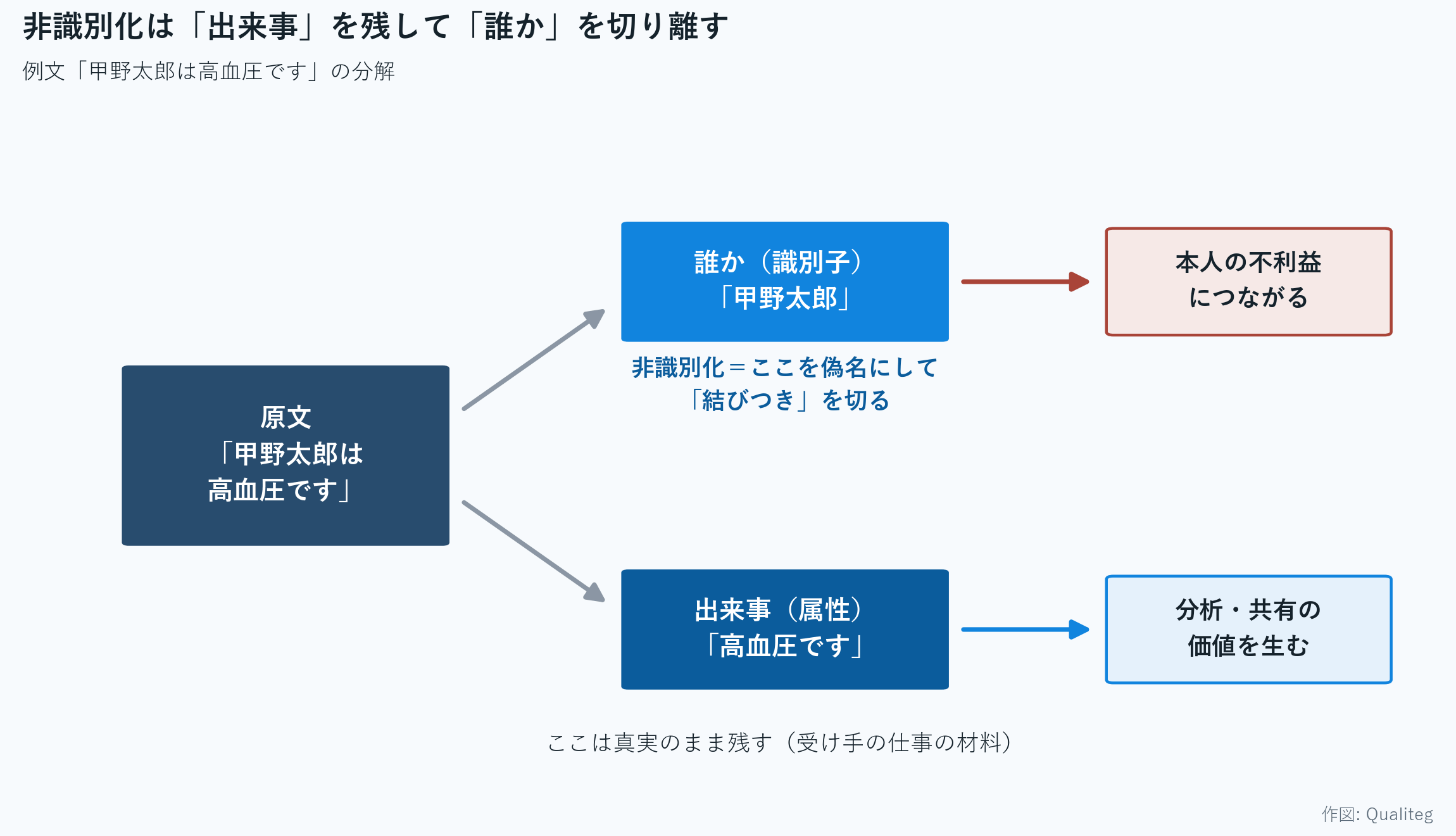 De-identification keeps the "events" and severs the "who" — a breakdown of the example sentence 「甲野太郎は高血圧です」 ("Kono Taro has hypertension")
