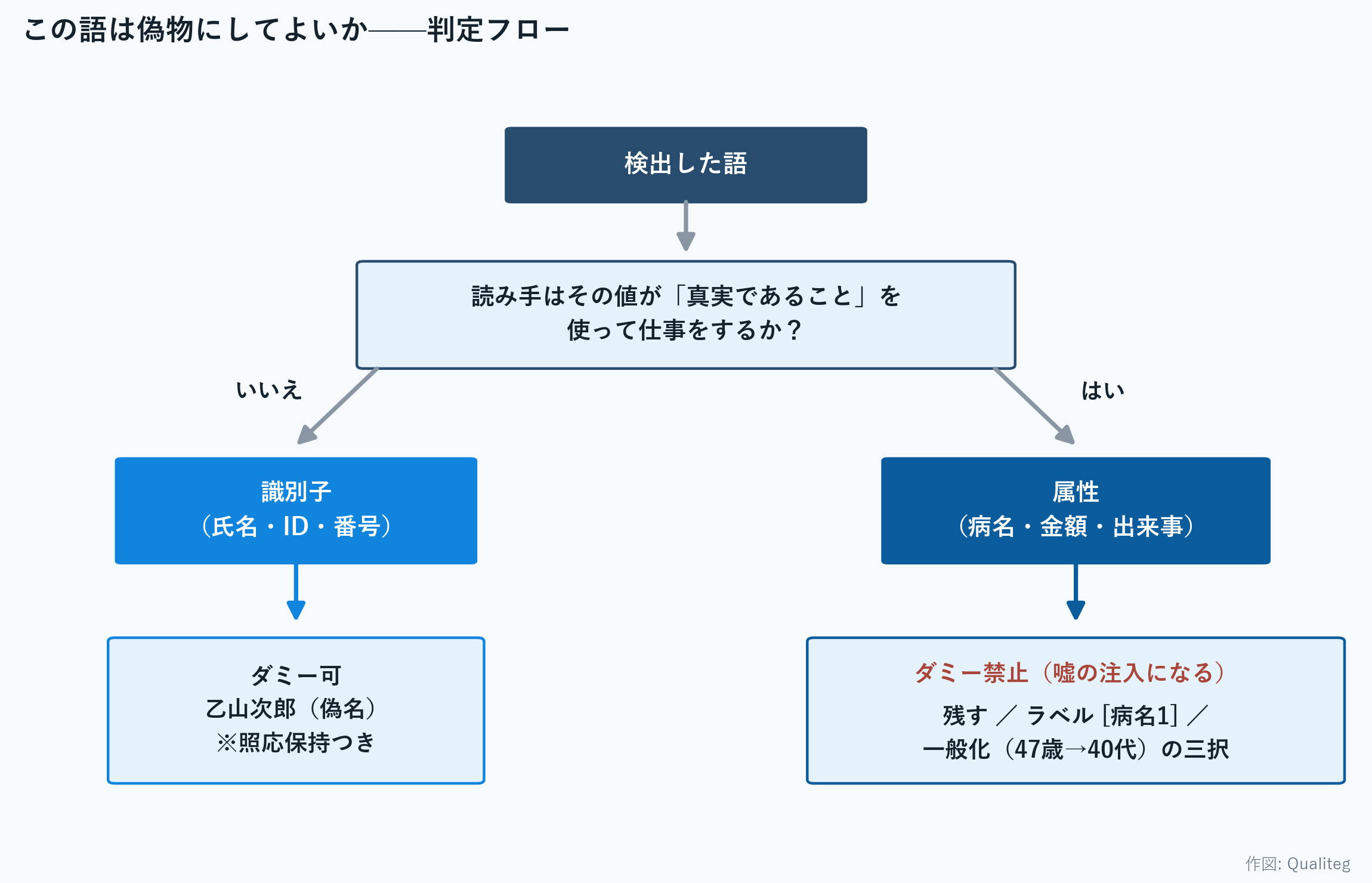 May this word be faked? — a decision flowchart for identifier versus attribute