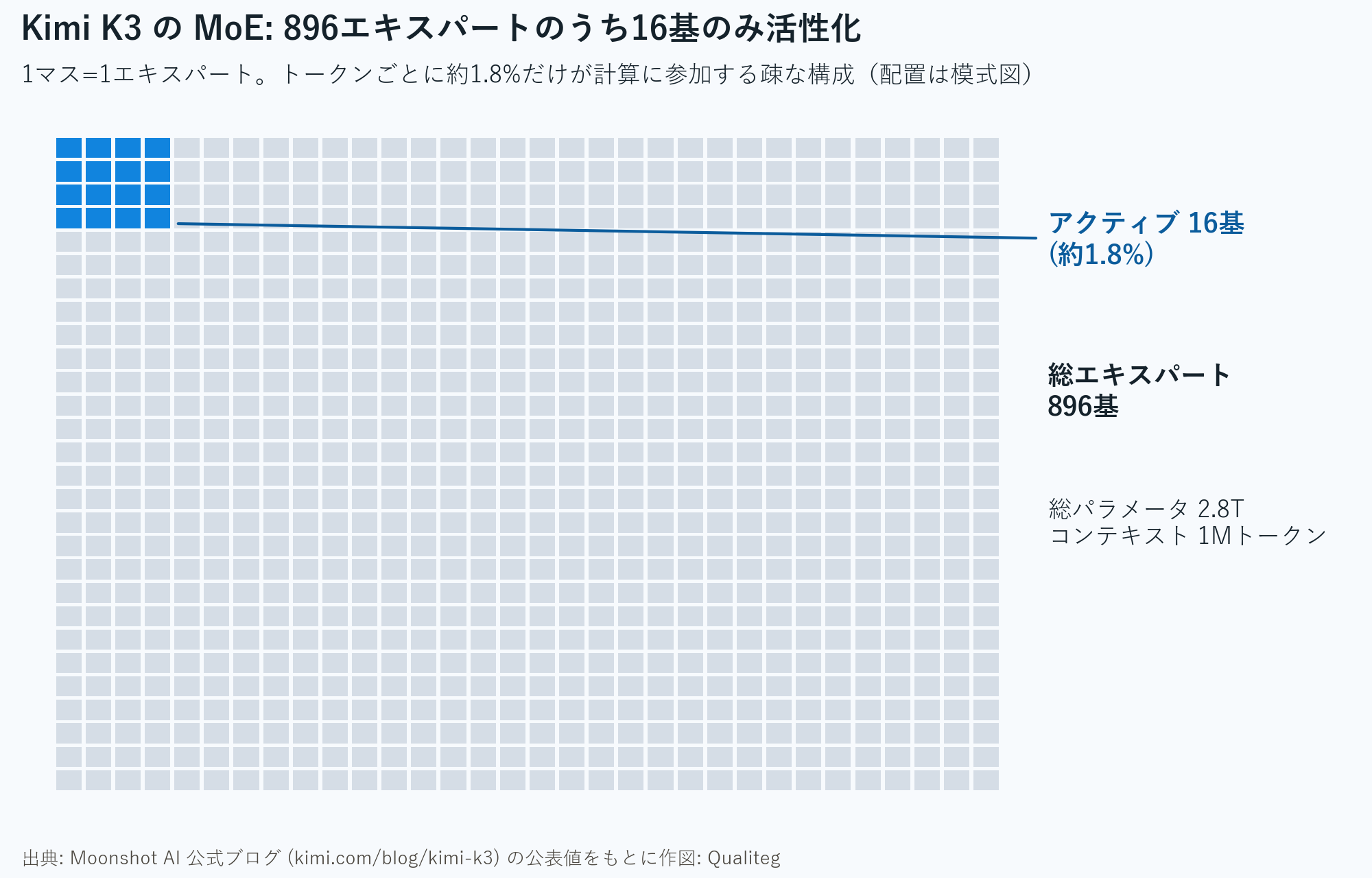 Kimi K3's MoE configuration: a grid with one cell per expert, visualizing the sparse design in which only 16 of 896 experts are activated