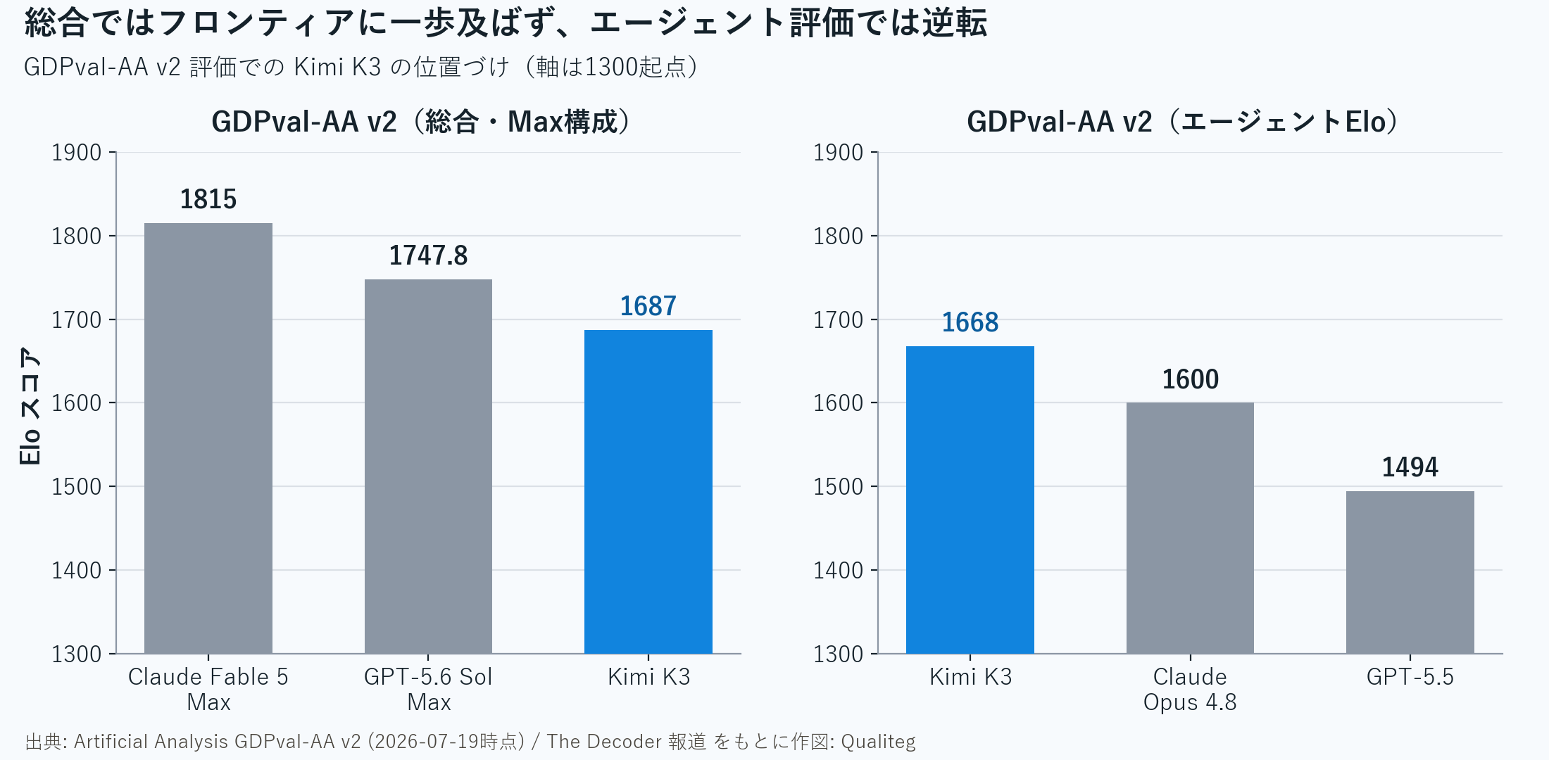 Kimi K3's position in the GDPval-AA v2 evaluation: third overall behind Claude Fable 5 and GPT-5.6 Sol, while beating Opus 4.8 and GPT-5.5 on agentic Elo