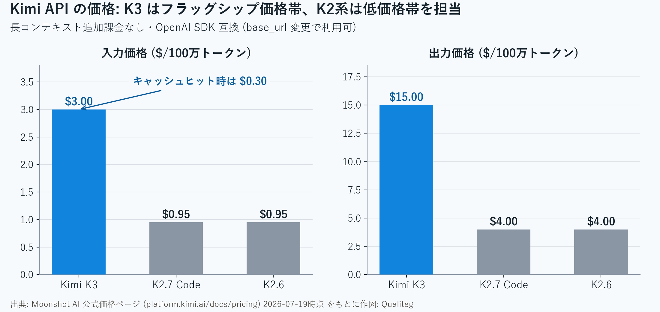 Kimi API pricing lineup: input prices are $3 for K3 and $0.95 for K2.7 Code and K2.6; output prices are $15 for K3 and $4 for K2.7 Code and K2.6