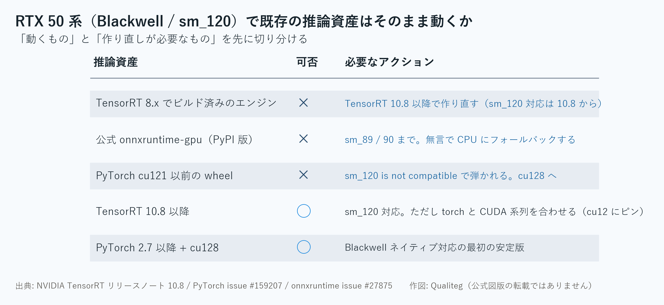 Figure 2: Do existing inference assets run as-is on the RTX 50 series?