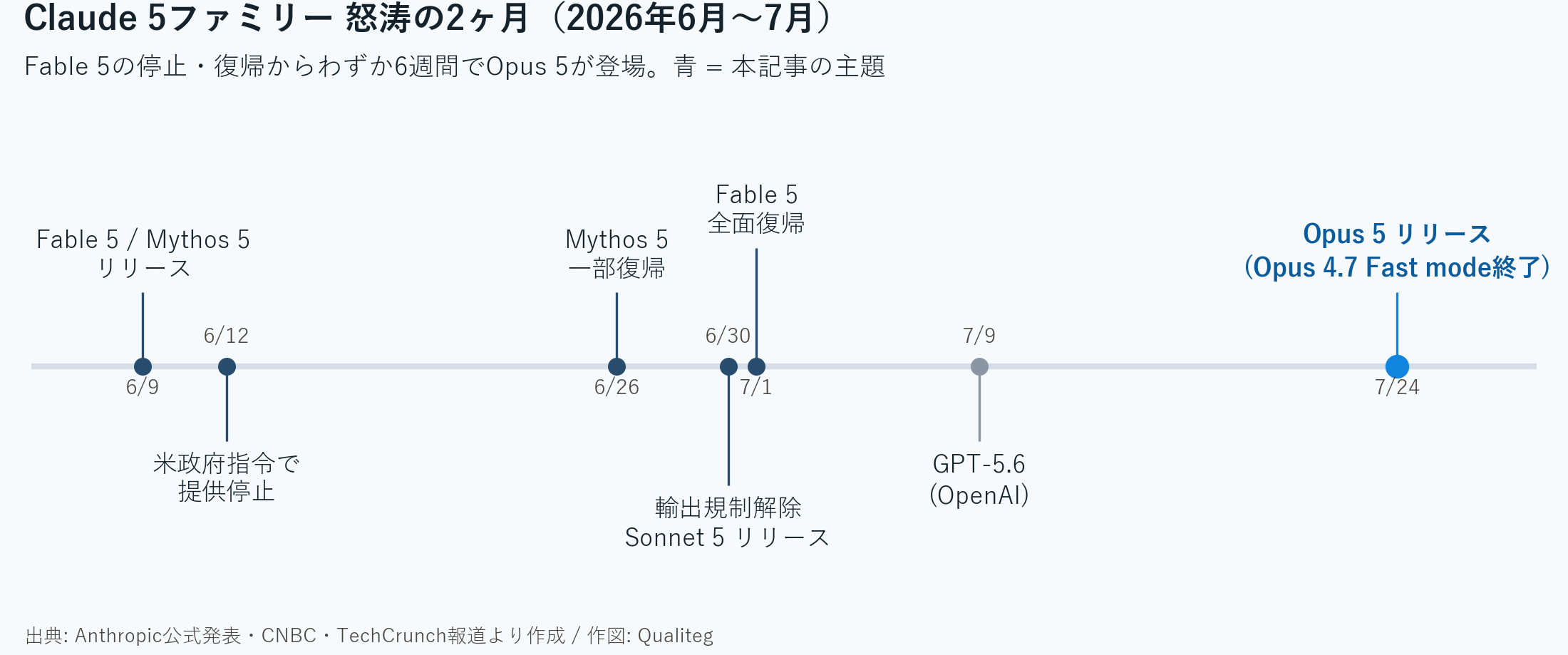 Figure 1: The Claude 5 family's whirlwind two months (June–July 2026 release timeline)