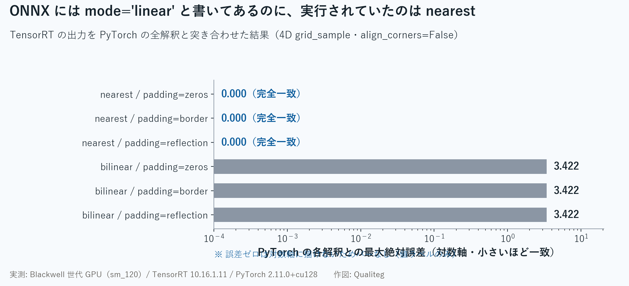 Figure 2: The ONNX says mode='linear', yet what actually ran was nearest