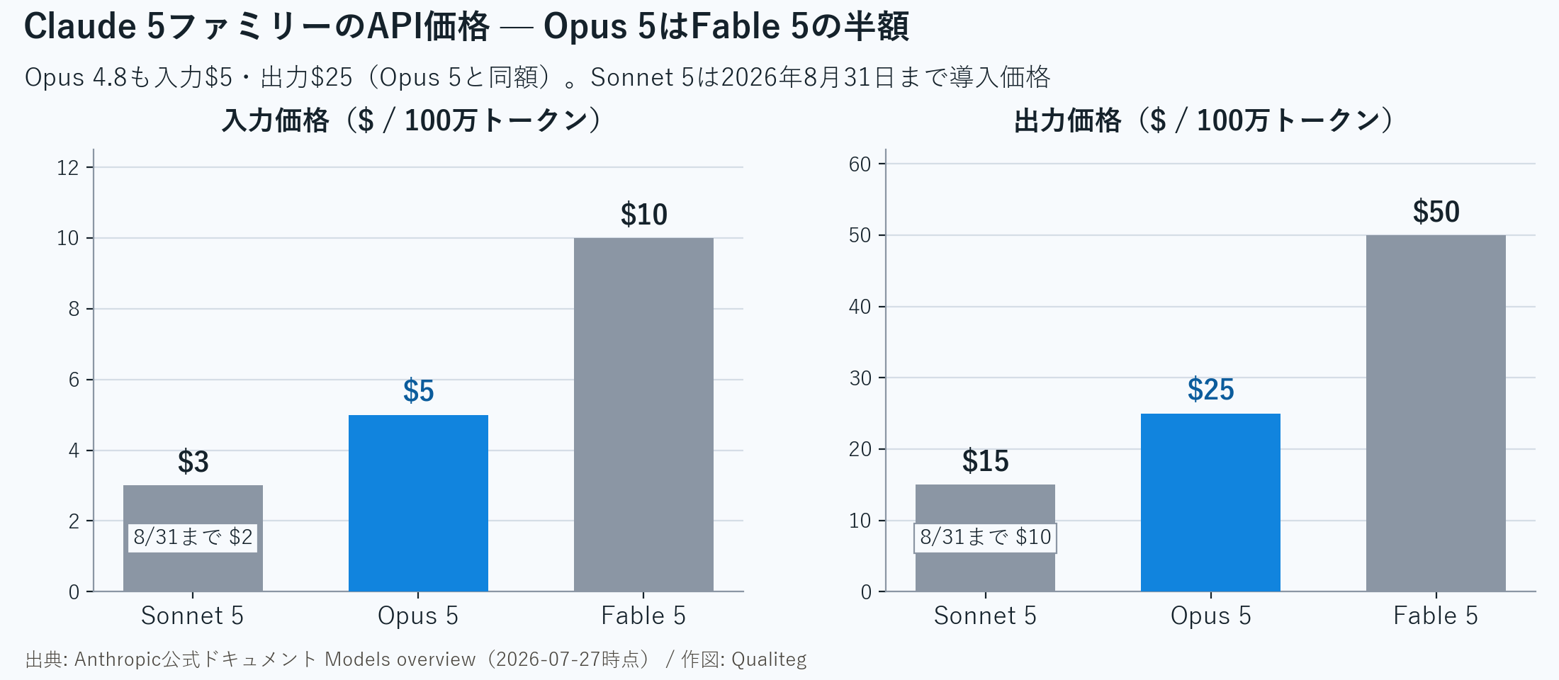 Figure 2: API pricing across the Claude 5 family (Opus 5 is half the price of Fable 5)