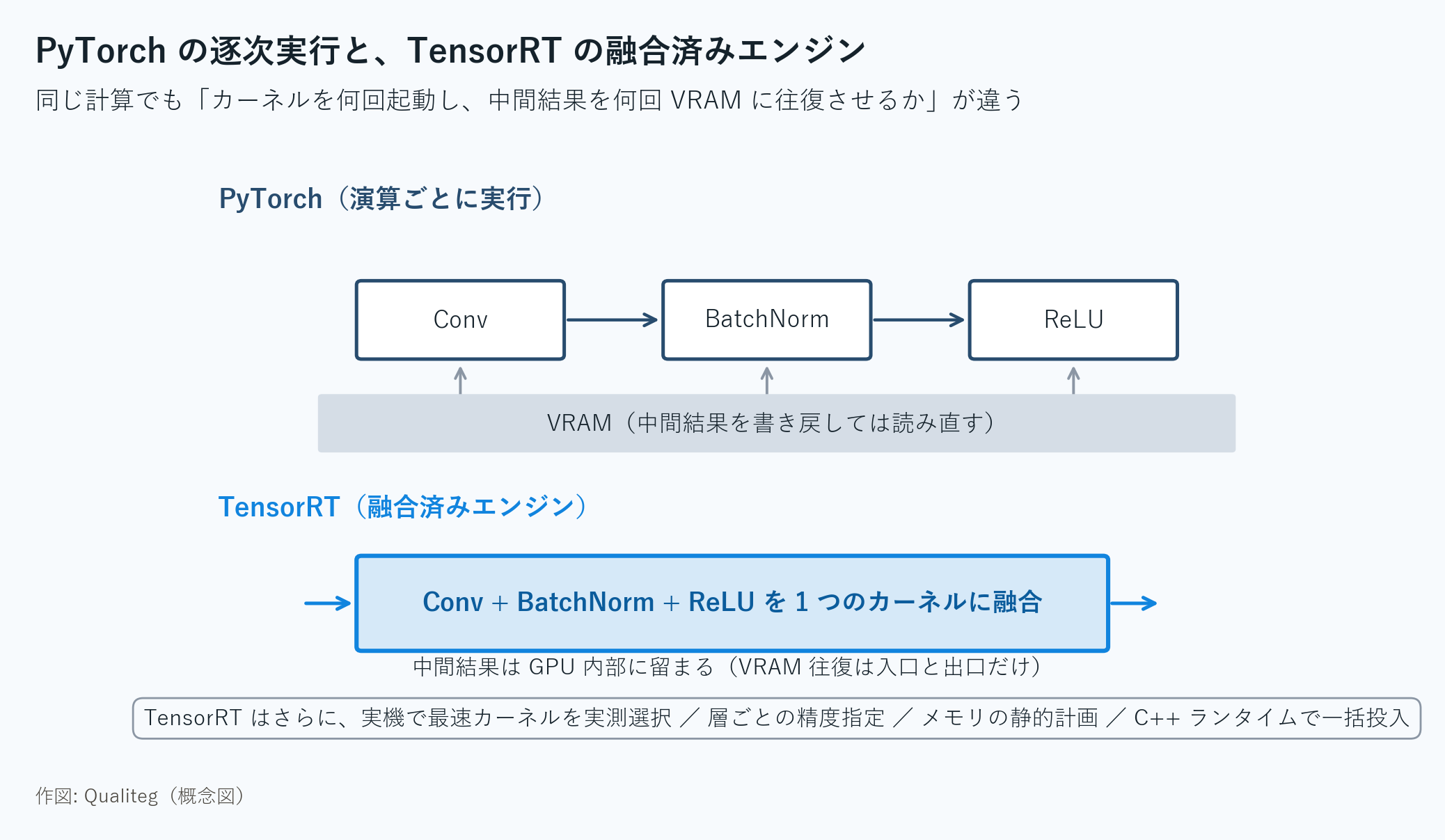 Figure 1: PyTorch's sequential execution versus TensorRT's fused engine