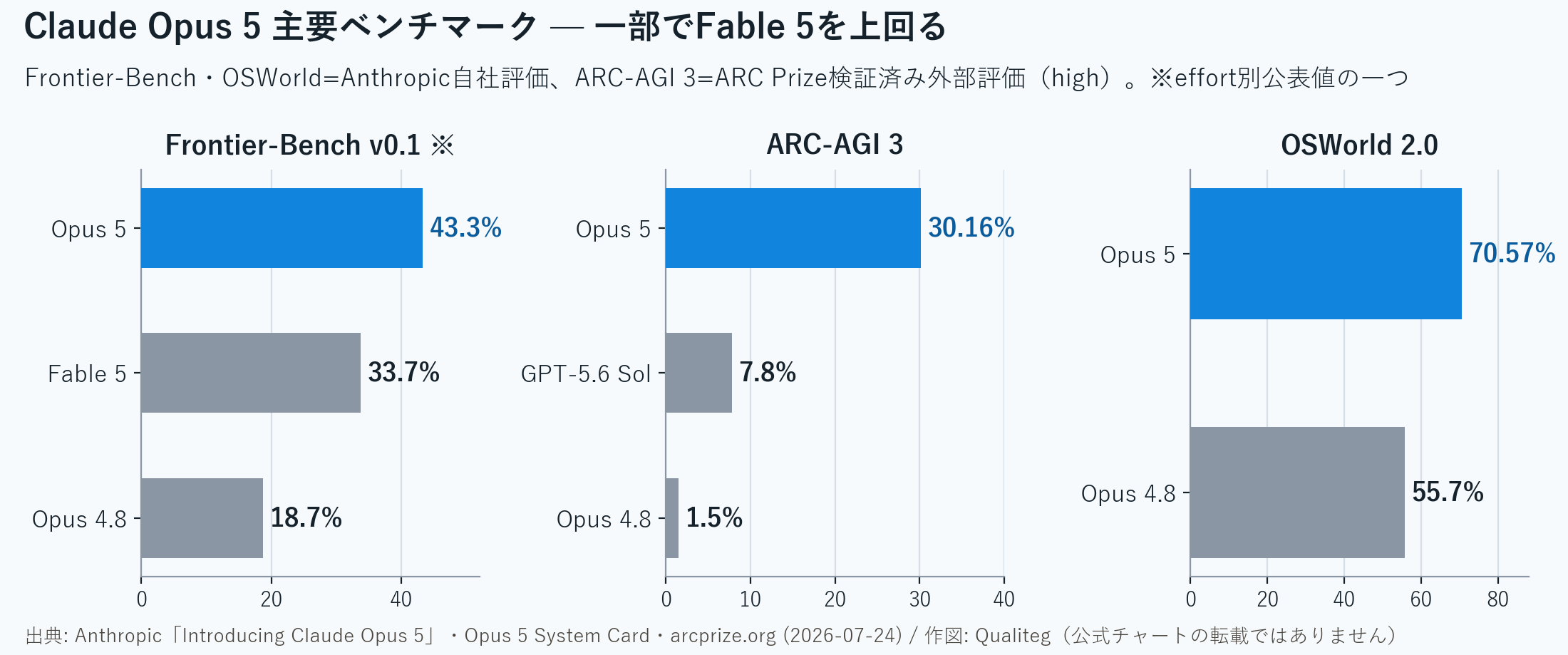 Figure 3: Claude Opus 5 key benchmarks (Anthropic in-house evaluations and ARC Prize-verified external evaluations)