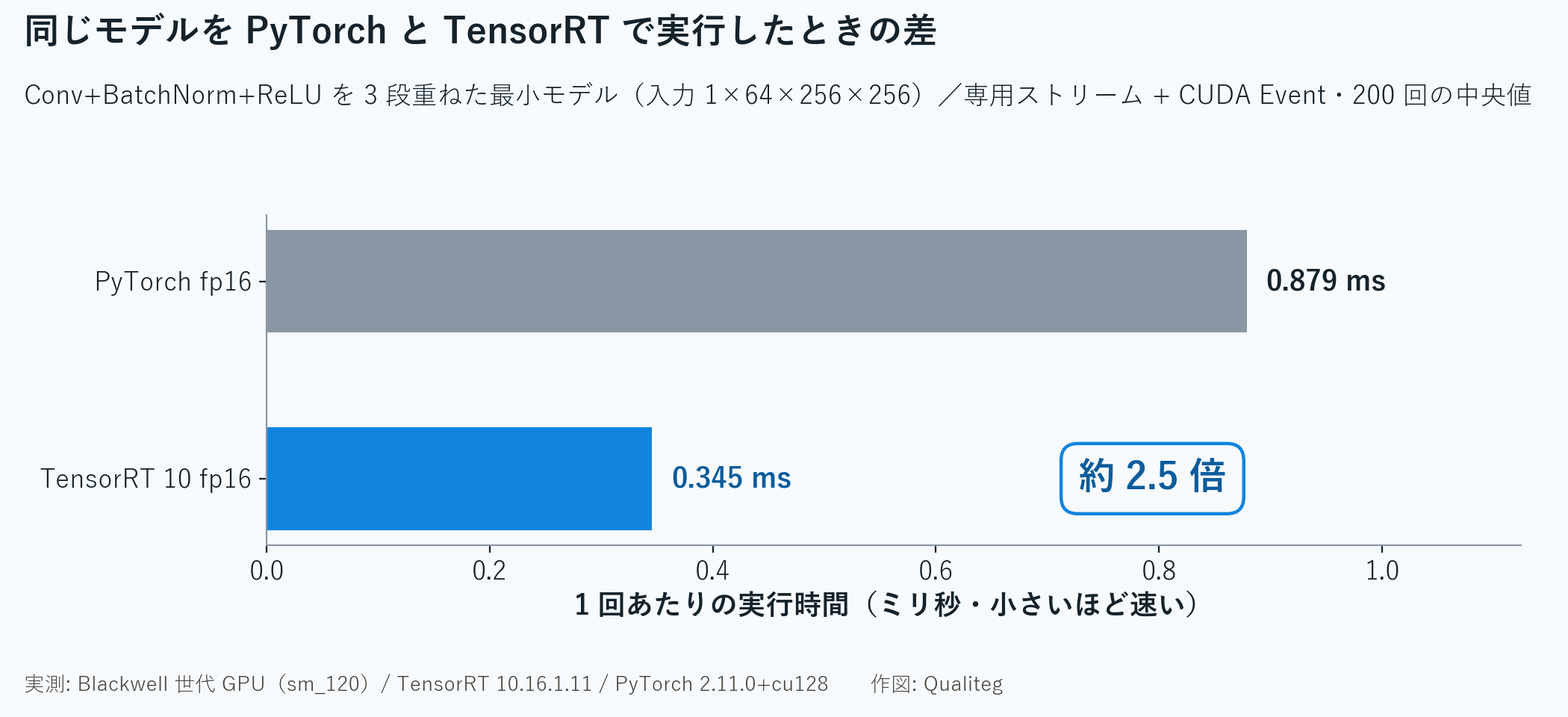 Figure 3: The same model run on PyTorch versus TensorRT