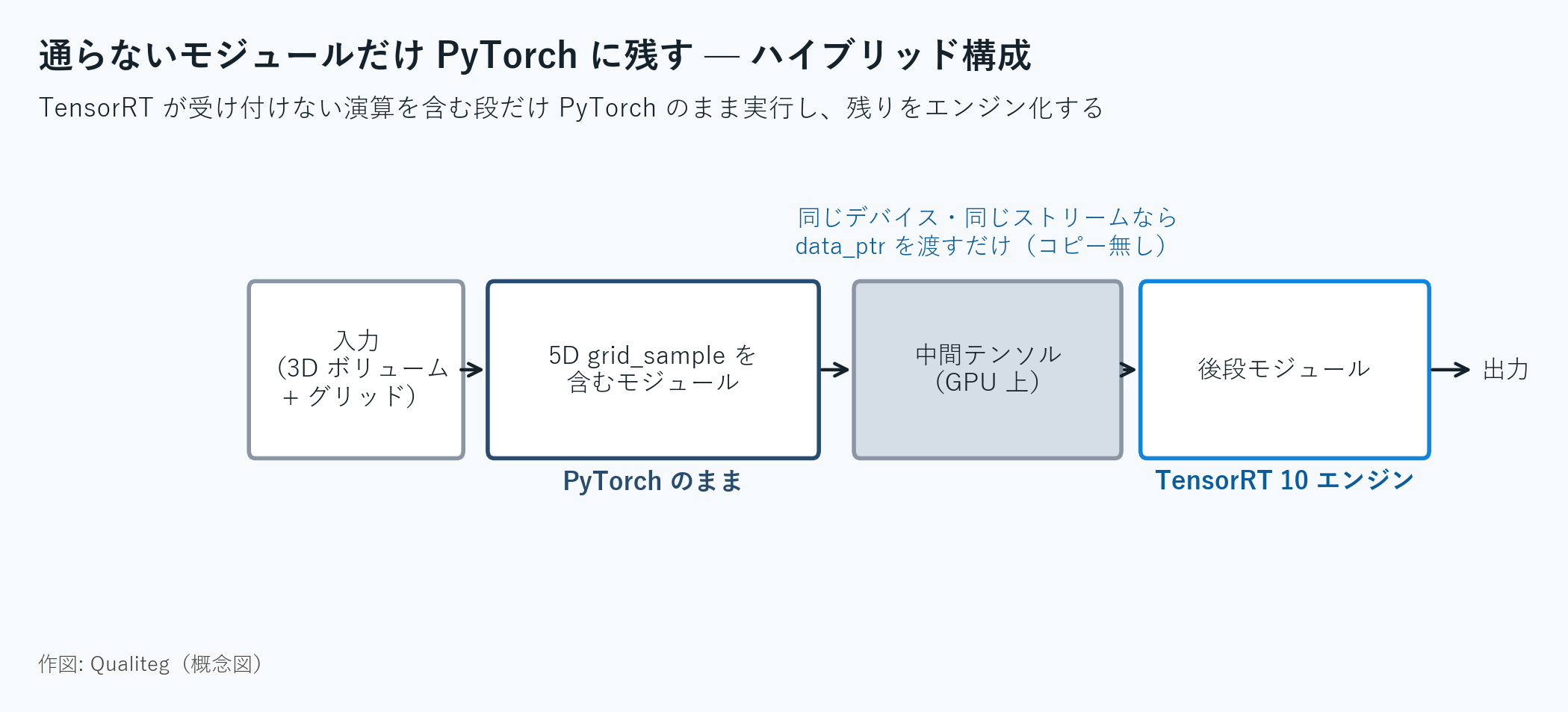 Figure 4: Leave only the failing module in PyTorch — the hybrid configuration
