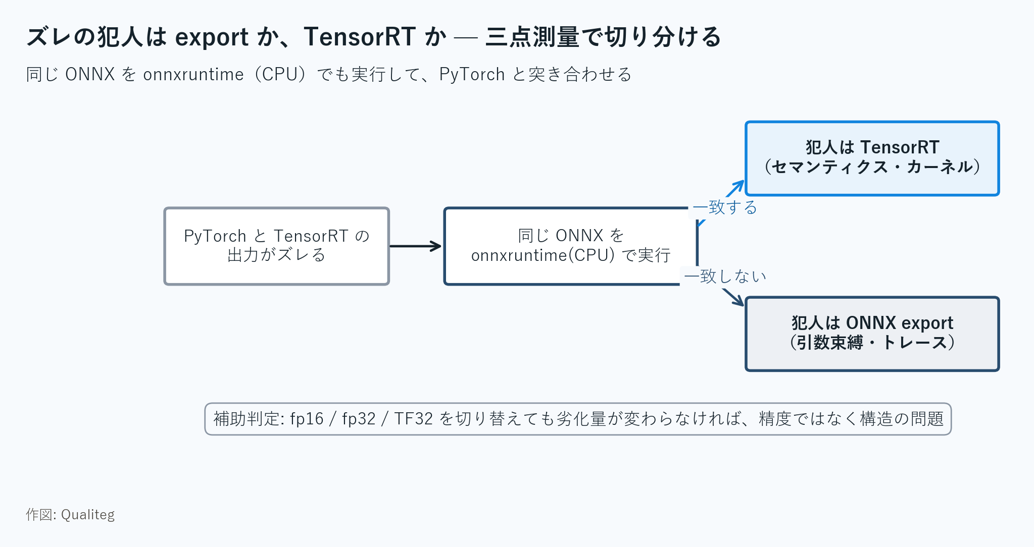 Figure 4: Is the culprit the export or TensorRT — triangulate to decide