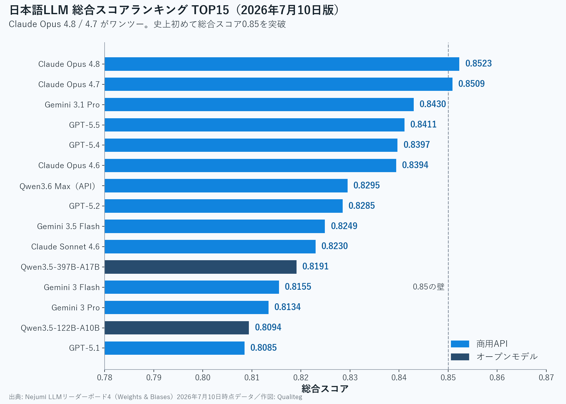 Horizontal bar chart of the TOP 15 Japanese LLMs by overall score