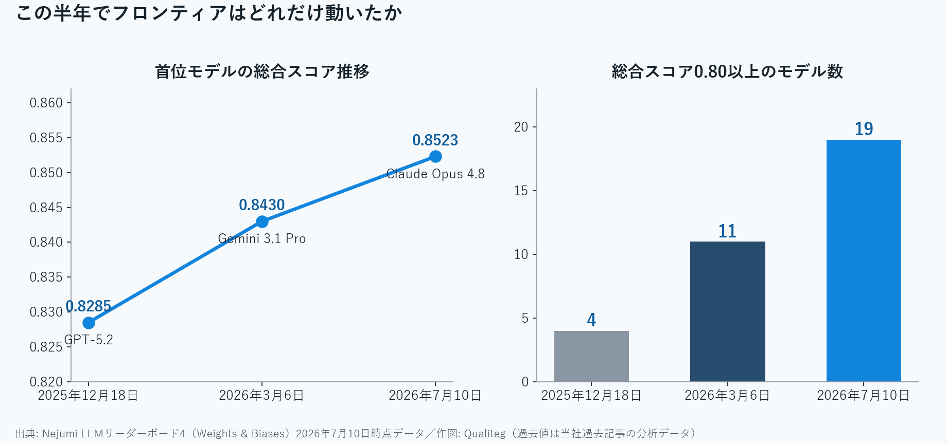 Trend of the top model's overall score and the number of models scoring 0.80 or above