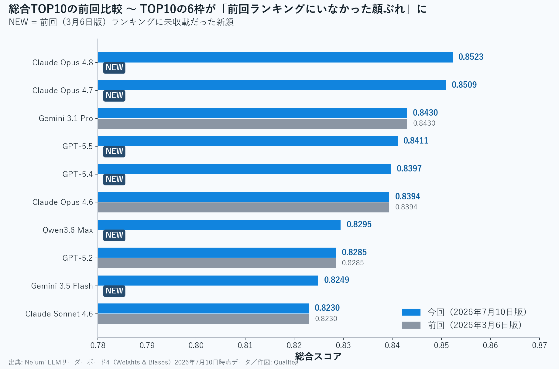 Chart comparing the overall TOP 10 against their previous scores