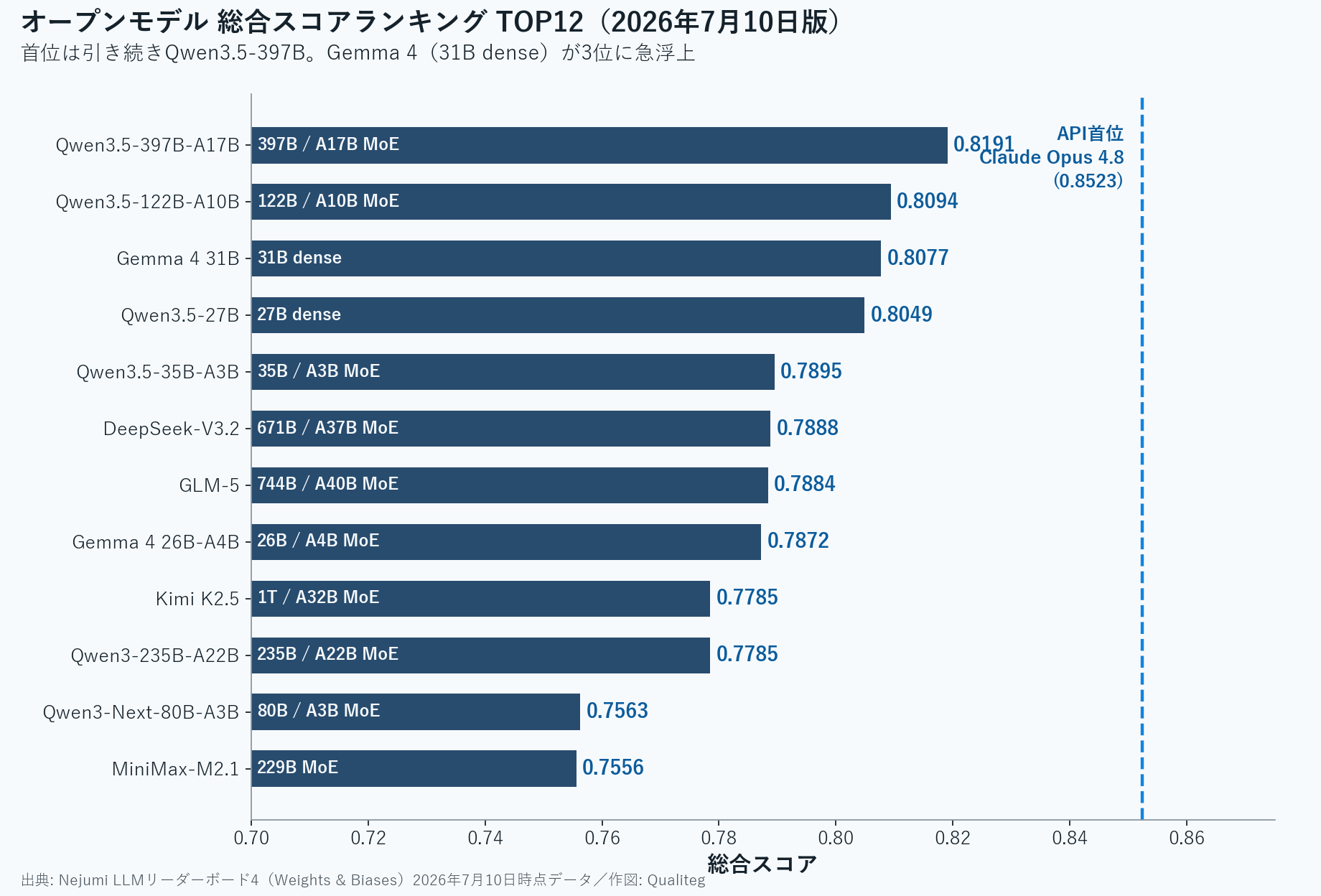 Horizontal bar chart of the TOP 12 open models by overall score