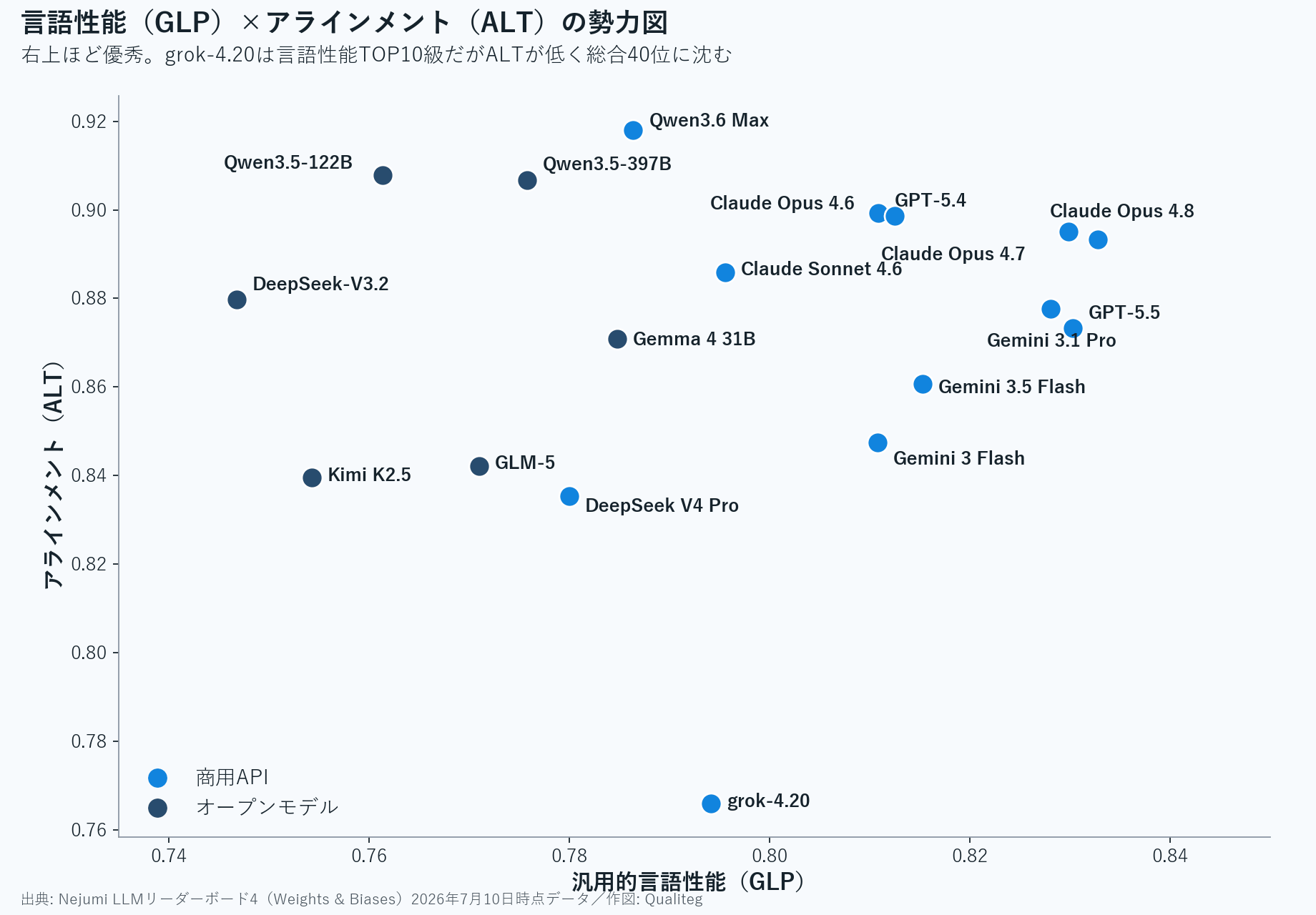 Scatter plot of language performance (GLP) versus alignment (ALT)