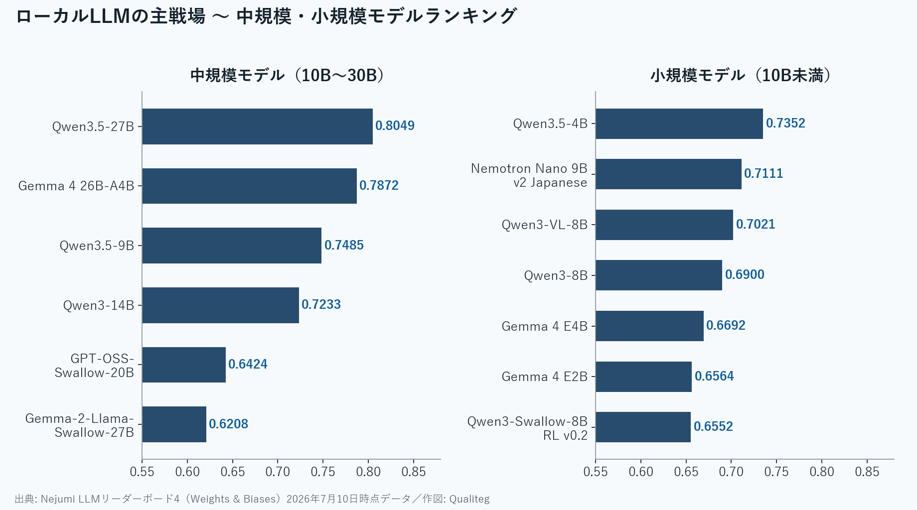 Horizontal bar charts ranking the mid-size and small models