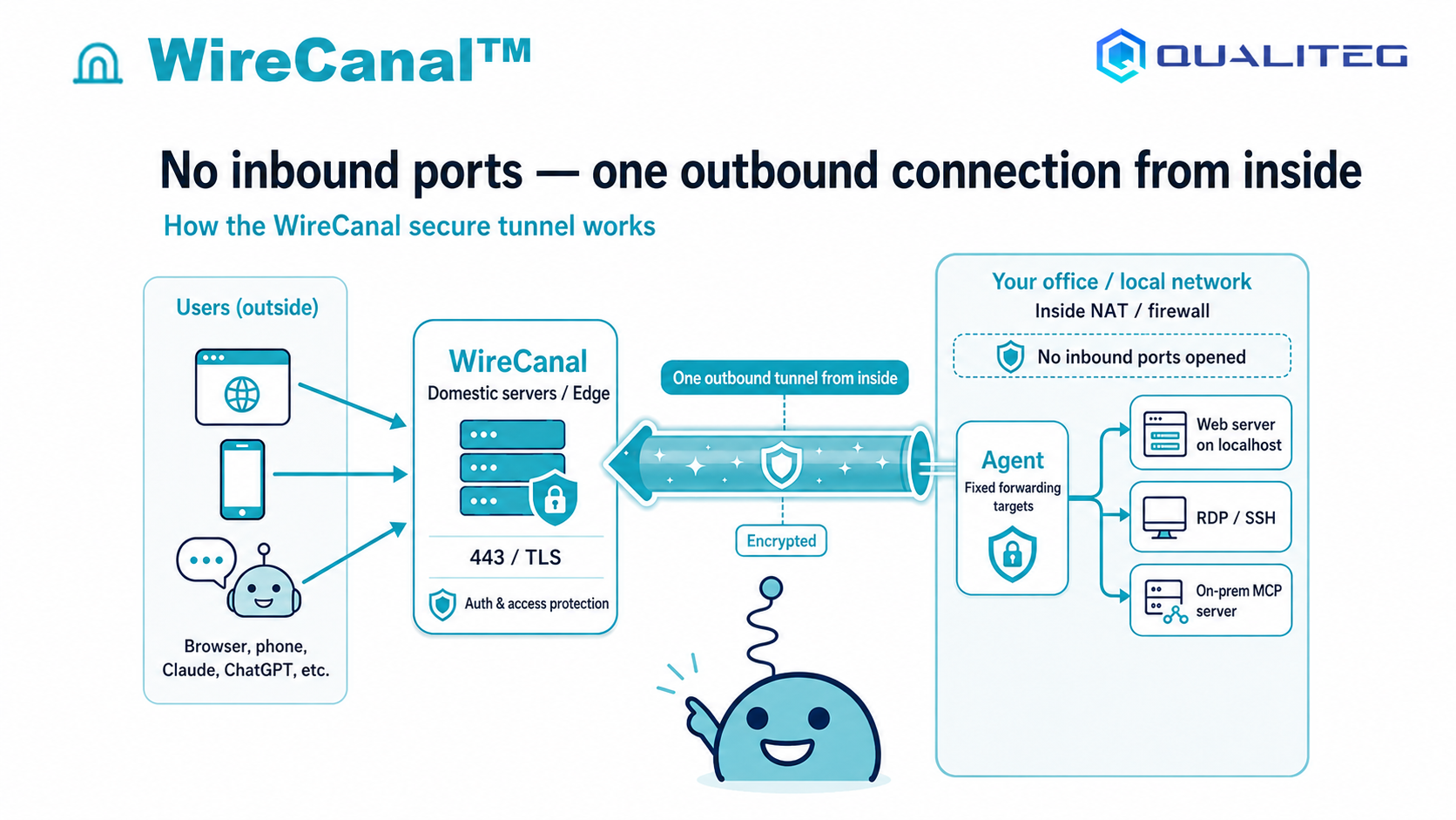 WireCanal's basic architecture: a "canal" connected outward from inside the corporate network