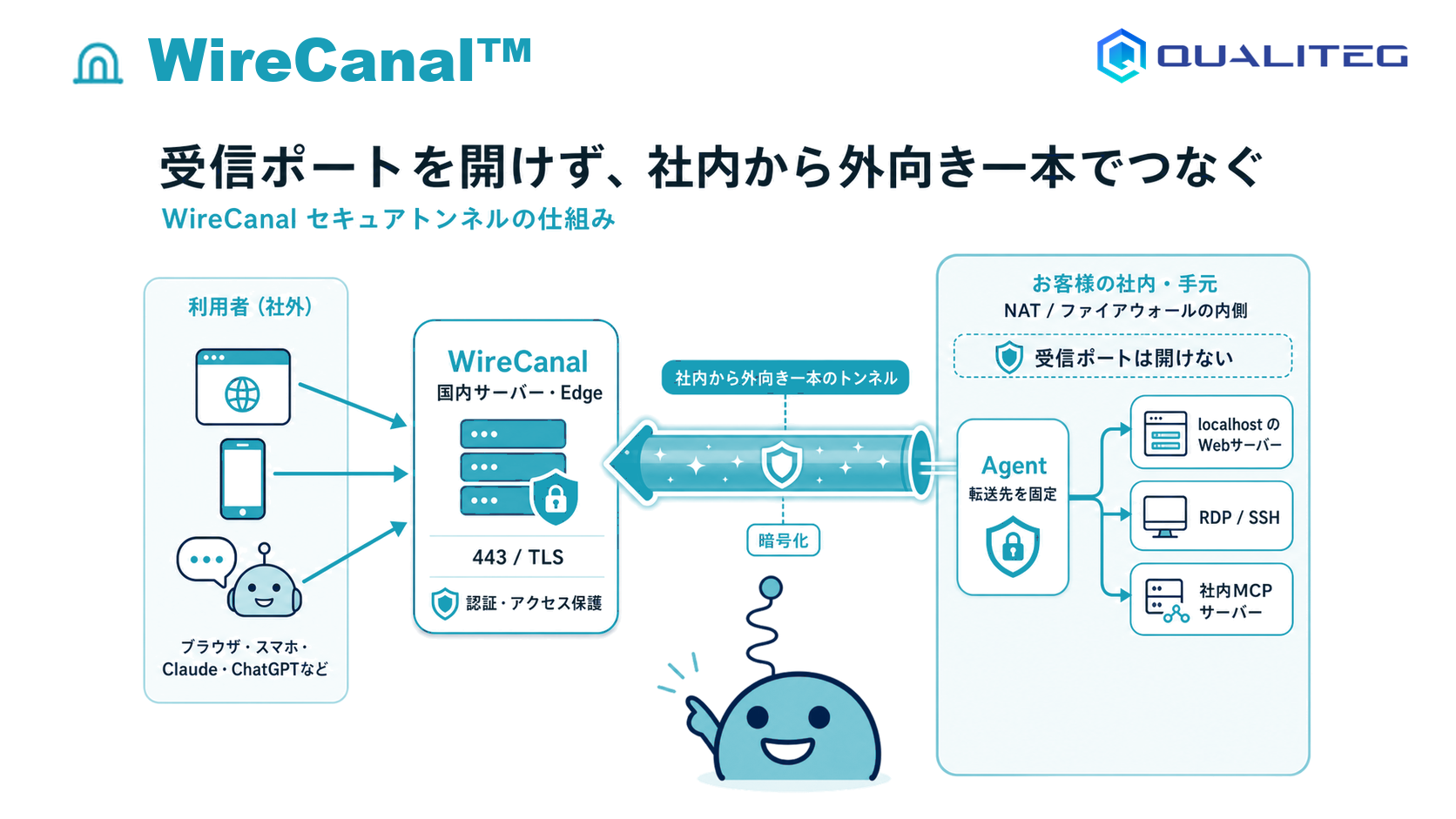 WireCanal's basic architecture: a "canal" connected outward from inside the corporate network