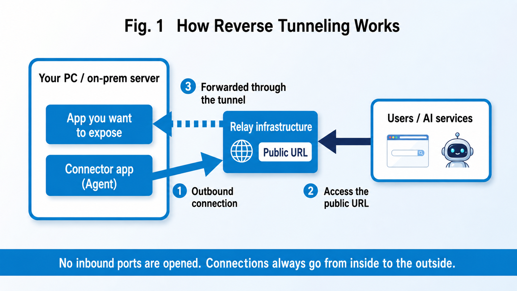 Figure 1: How the reverse tunnel approach works. No inbound port is opened; connections always go from inside out