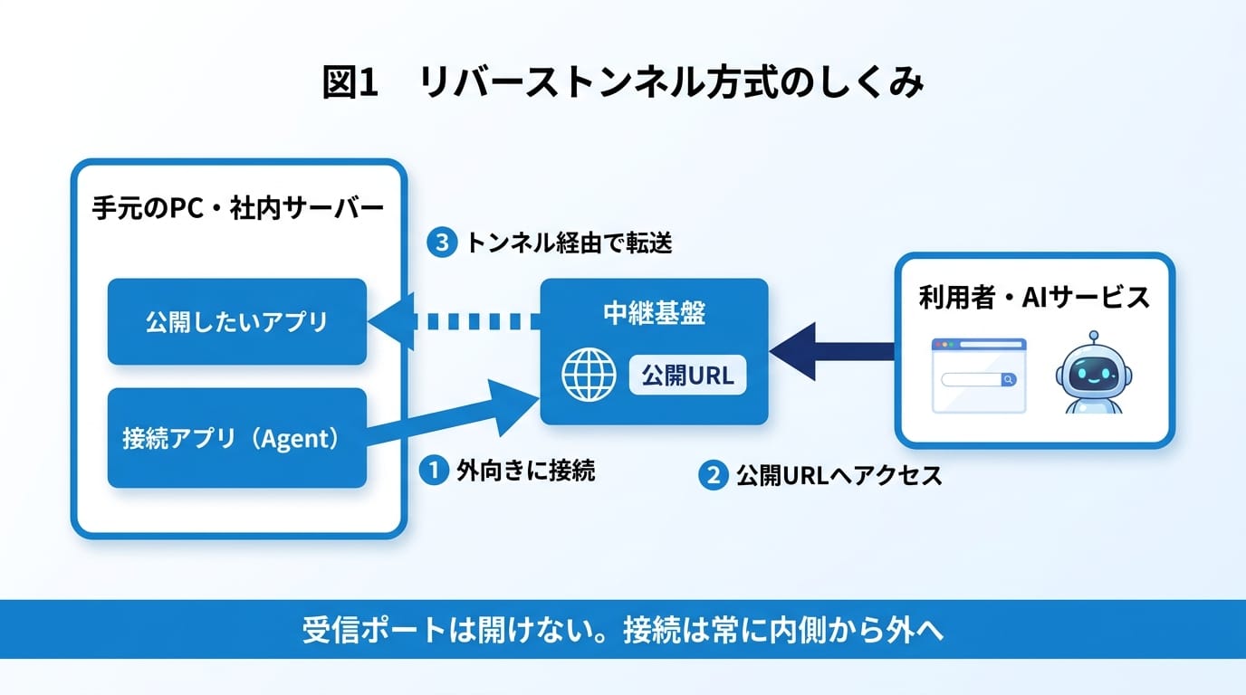 Figure 1: How the reverse tunnel approach works. No inbound port is opened; connections always go from inside out