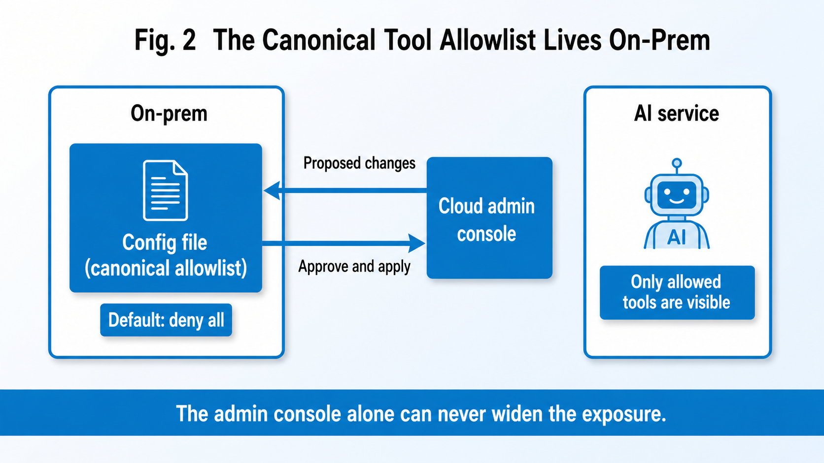 Figure 2: The authoritative tool permission ledger lives on the company's side. The cloud console can go only as far as proposing changes