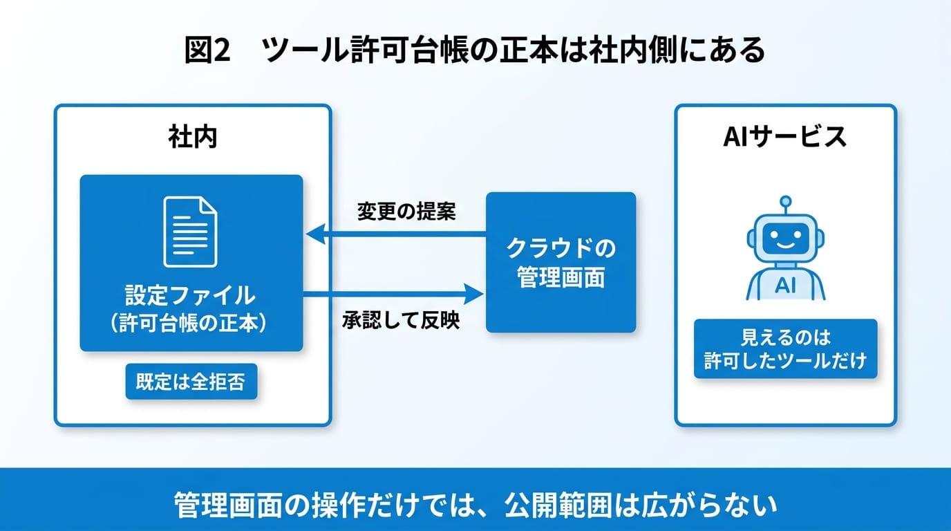 Figure 2: The authoritative tool permission ledger lives on the company's side. The cloud console can go only as far as proposing changes