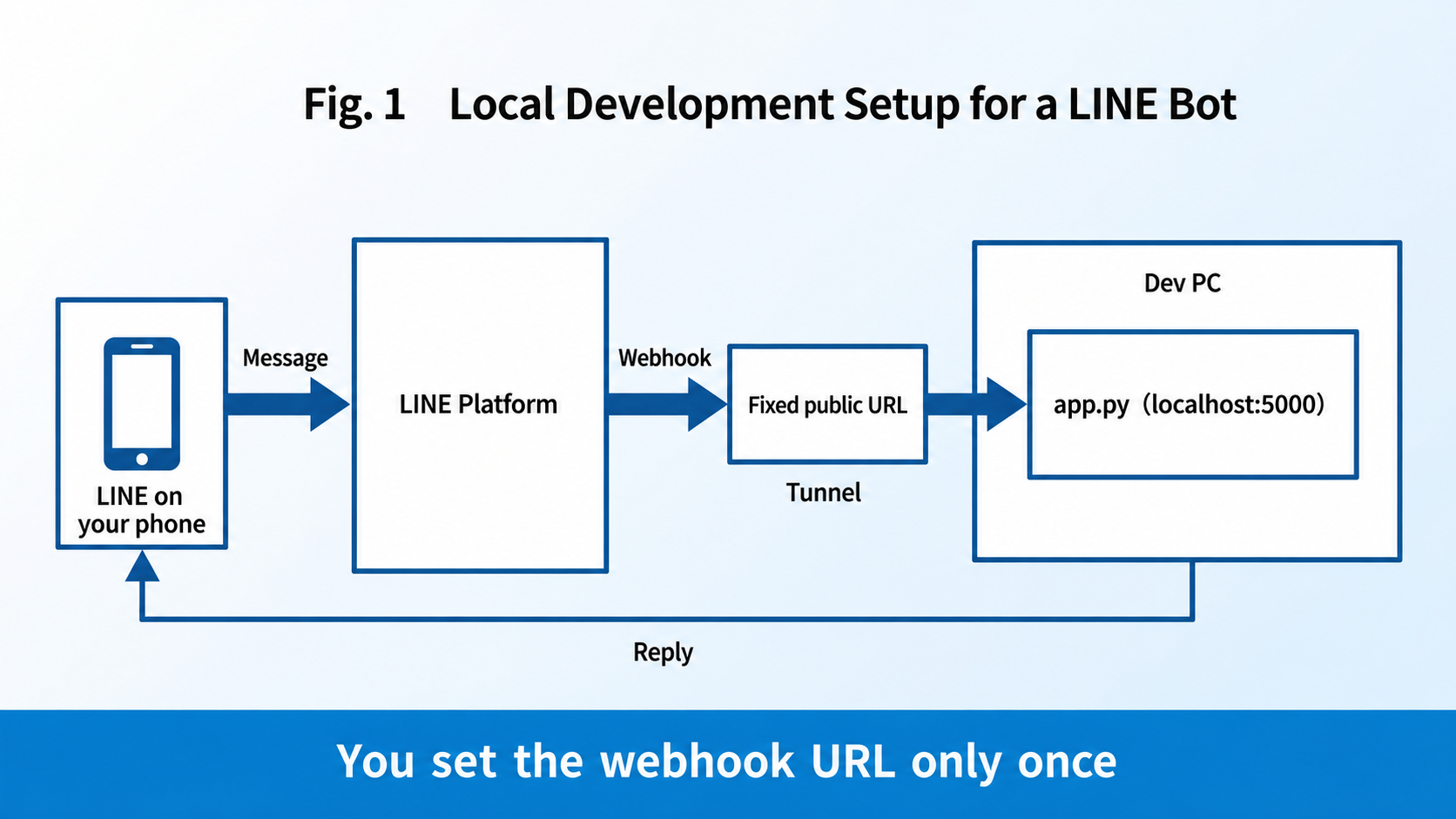 Figure 1: Architecture for developing a LINE Bot locally. The Webhook URL only needs to be configured once