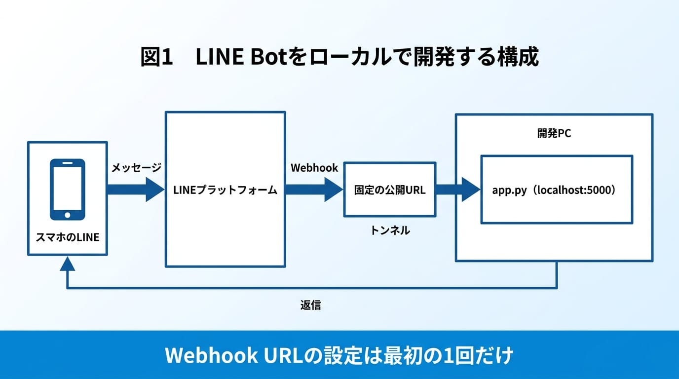 Figure 1: Architecture for developing a LINE Bot locally. The Webhook URL only needs to be configured once