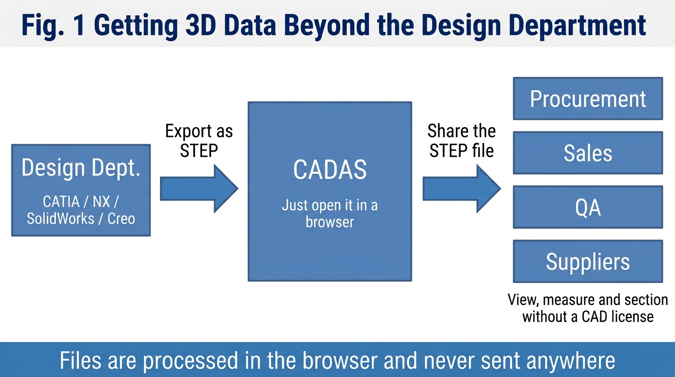 Fig. 1: Getting 3D data beyond the design department. The design department exports STEP, shares the file, and procurement, sales, QA and suppliers can view, measure and section without a CAD license