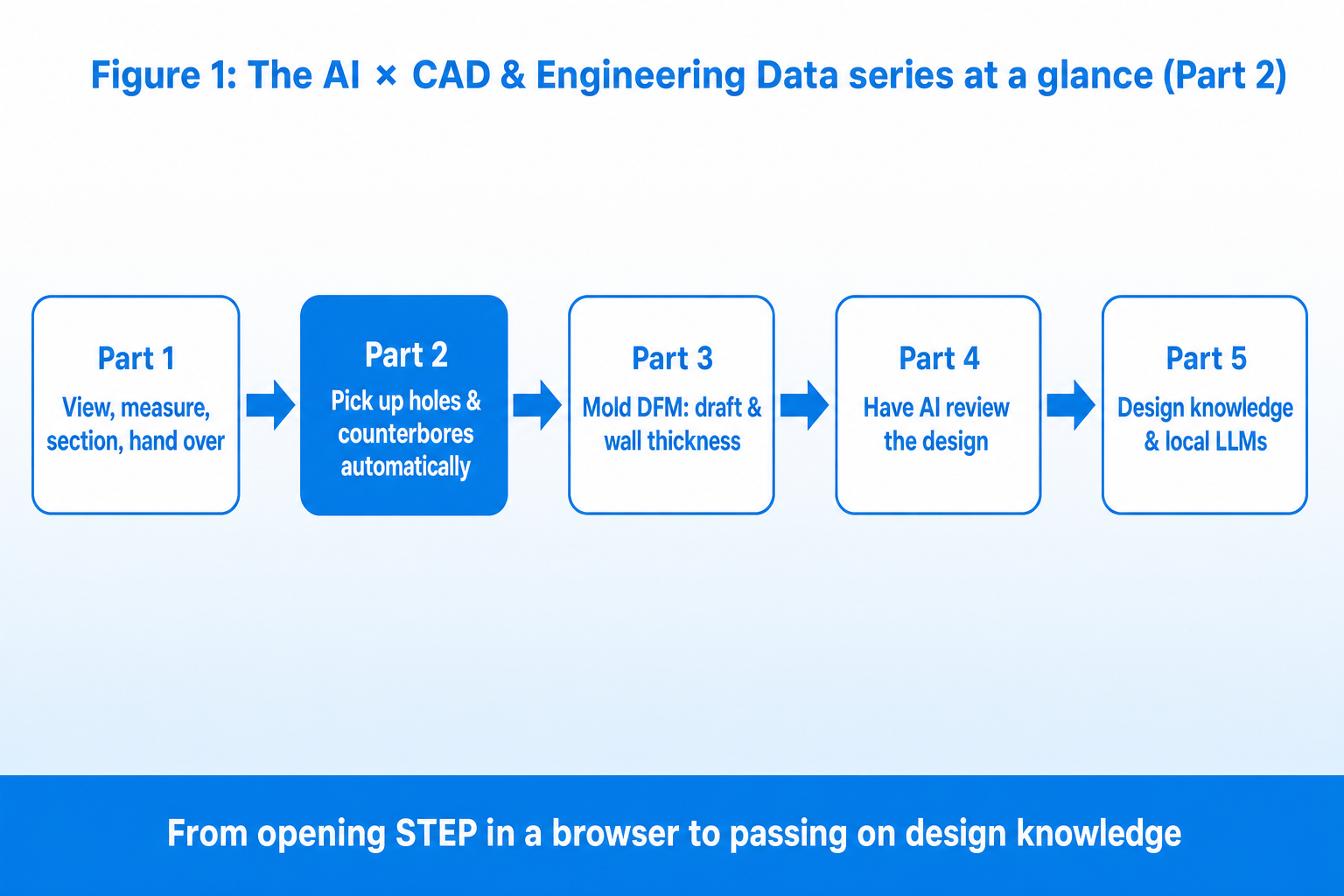 The flow of the five-part series: Part 1 view, measure, section, hand over; Part 2 picking up holes and counterbores automatically; Part 3 mold DFM, draft and wall thickness; Part 4 having AI review the design; Part 5 passing on design knowledge with local LLMs. Part 2 is highlighted