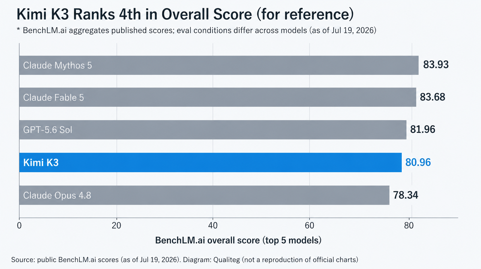 BenchLM.ai overall score Top 5: Kimi K3 in 4th place behind Claude Mythos 5, Claude Fable 5, and GPT-5.6 Sol, with Claude Opus 4.8 in 5th