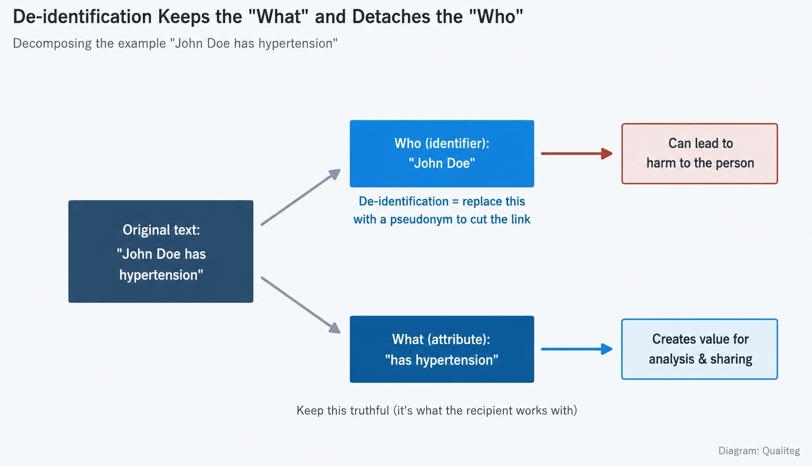 De-identification keeps the "events" and severs the "who" — a breakdown of the example sentence 「甲野太郎は高血圧です」 ("Kono Taro has hypertension")