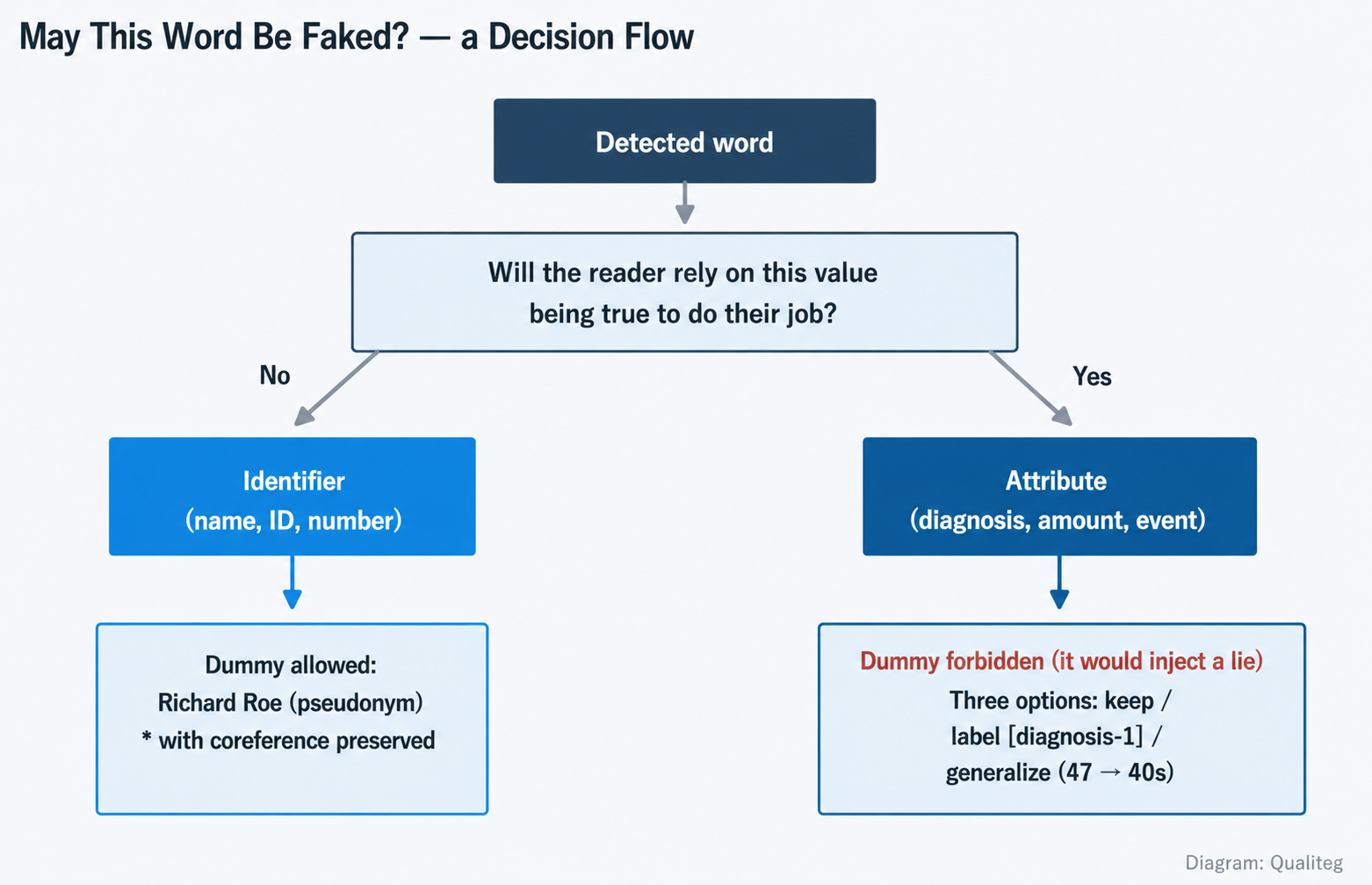 May this word be faked? — a decision flowchart for identifier versus attribute