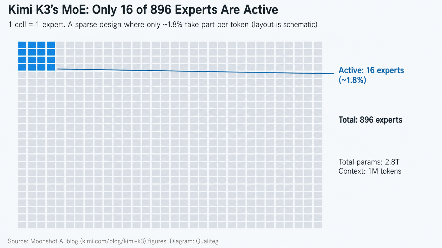 Kimi K3's MoE configuration: a grid with one cell per expert, visualizing the sparse design in which only 16 of 896 experts are activated