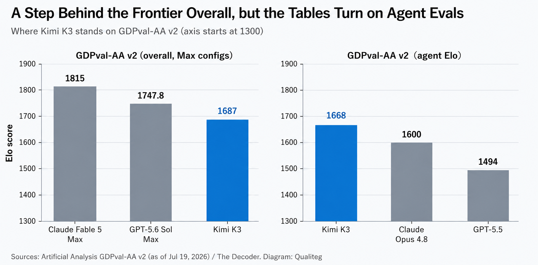 Kimi K3's position in the GDPval-AA v2 evaluation: third overall behind Claude Fable 5 and GPT-5.6 Sol, while beating Opus 4.8 and GPT-5.5 on agentic Elo