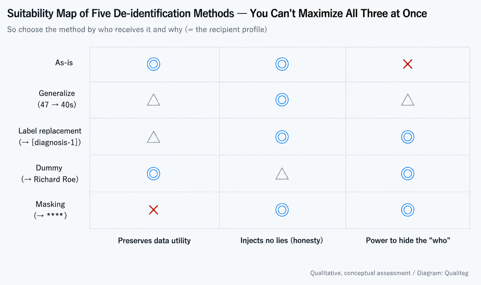 Suitability map of the five de-identification methods (as-is, generalization, label replacement, dummy, redaction)