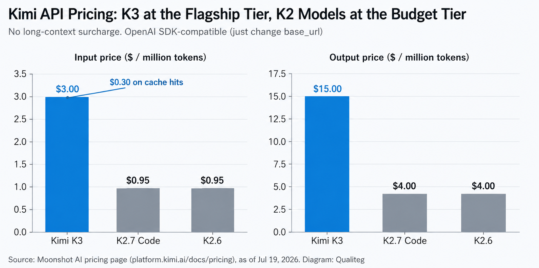 Kimi API pricing lineup: input prices are $3 for K3 and $0.95 for K2.7 Code and K2.6; output prices are $15 for K3 and $4 for K2.7 Code and K2.6