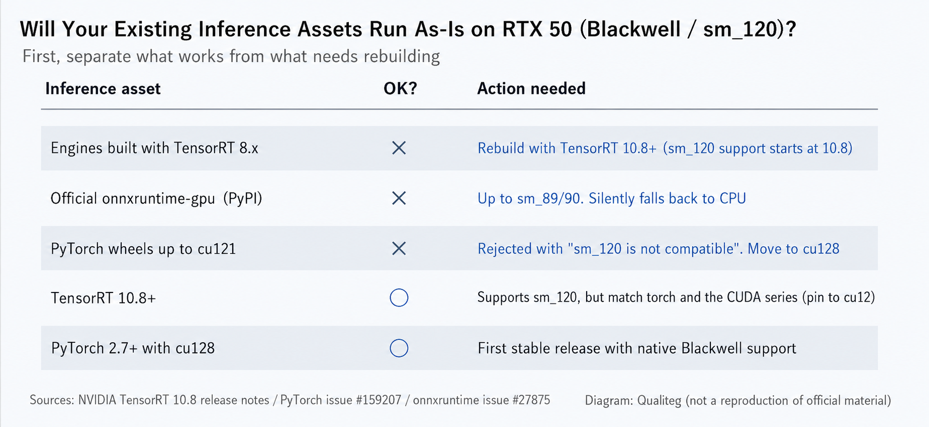 Figure 2: Do existing inference assets run as-is on the RTX 50 series?