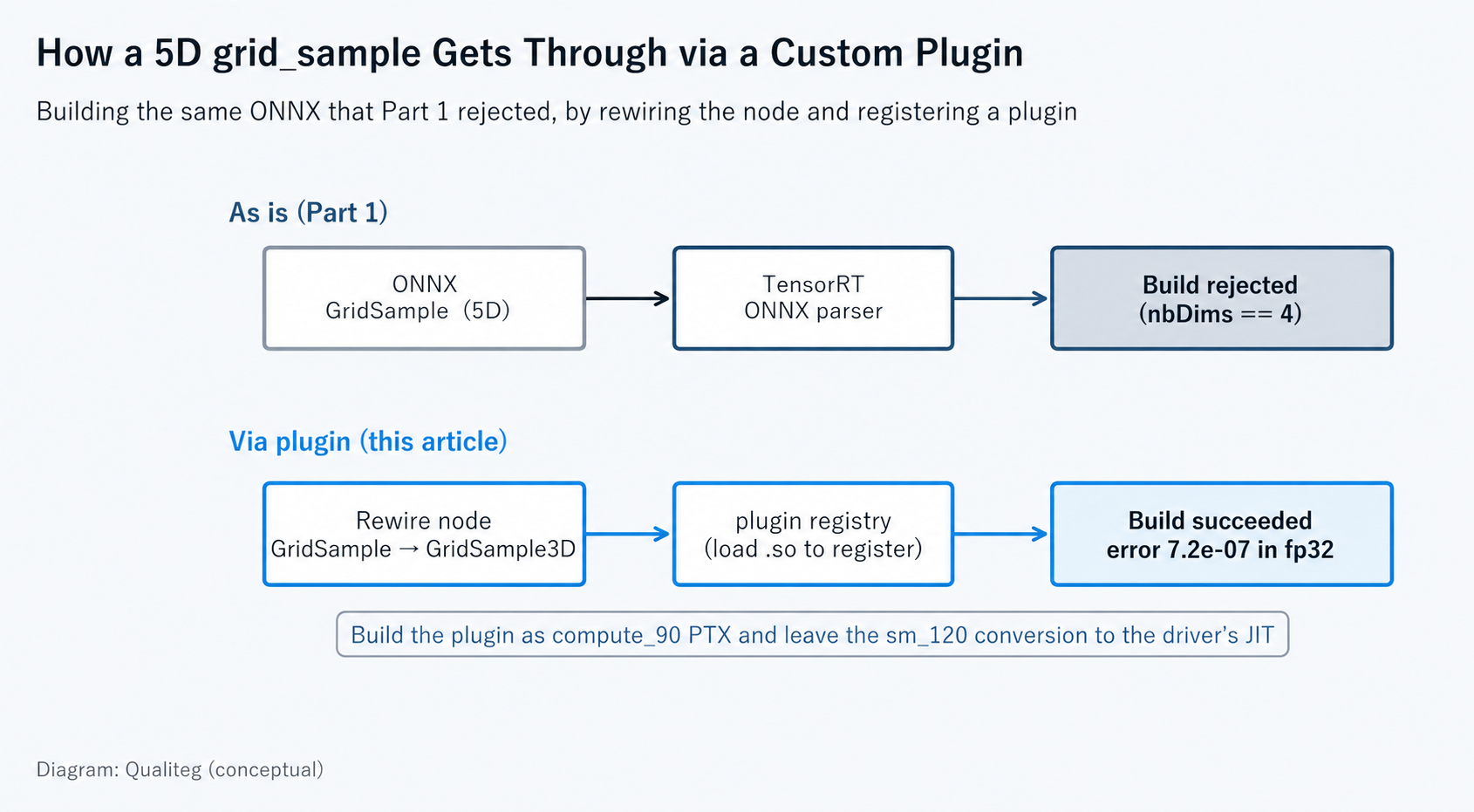 Figure 1: How a 5D grid_sample gets through via a custom plugin