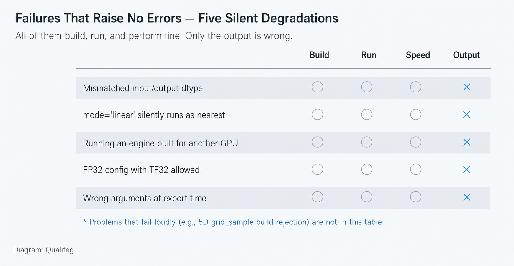 Figure 1: Failures that raise no error — five kinds of silent degradation