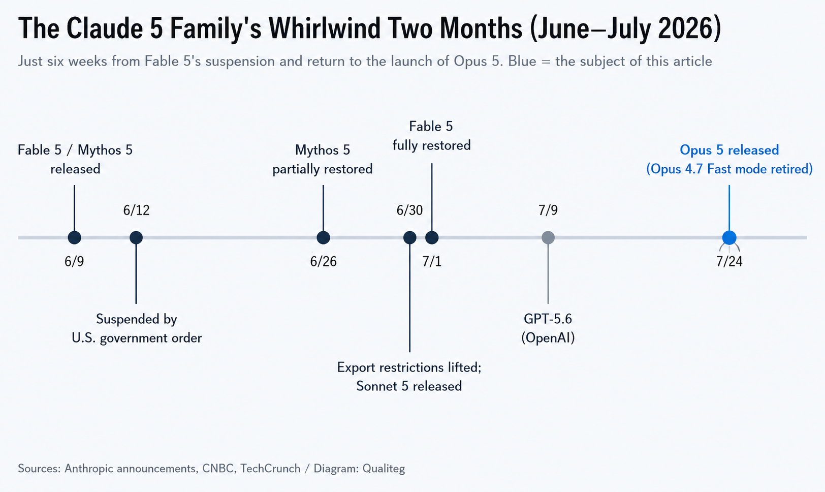 Figure 1: The Claude 5 family's whirlwind two months (June–July 2026 release timeline)