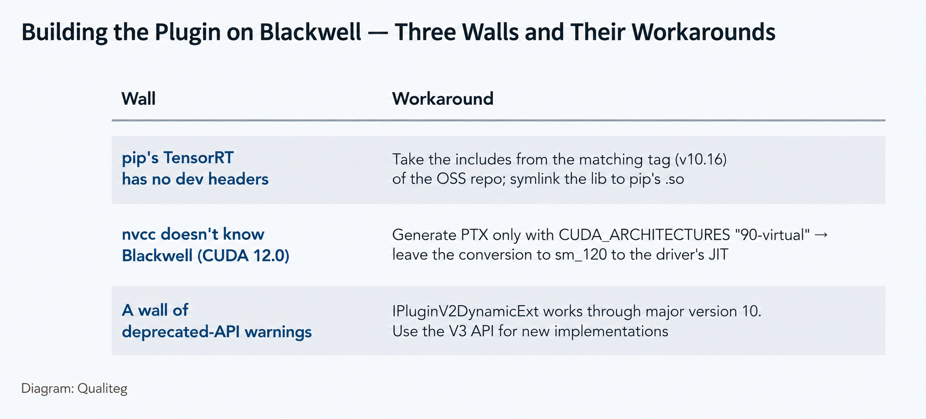 Figure 2: Building the plugin on Blackwell — three walls and their workarounds