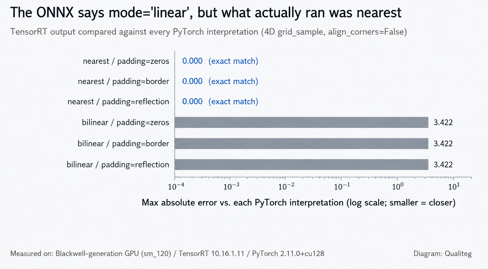 Figure 2: The ONNX says mode='linear', yet what actually ran was nearest