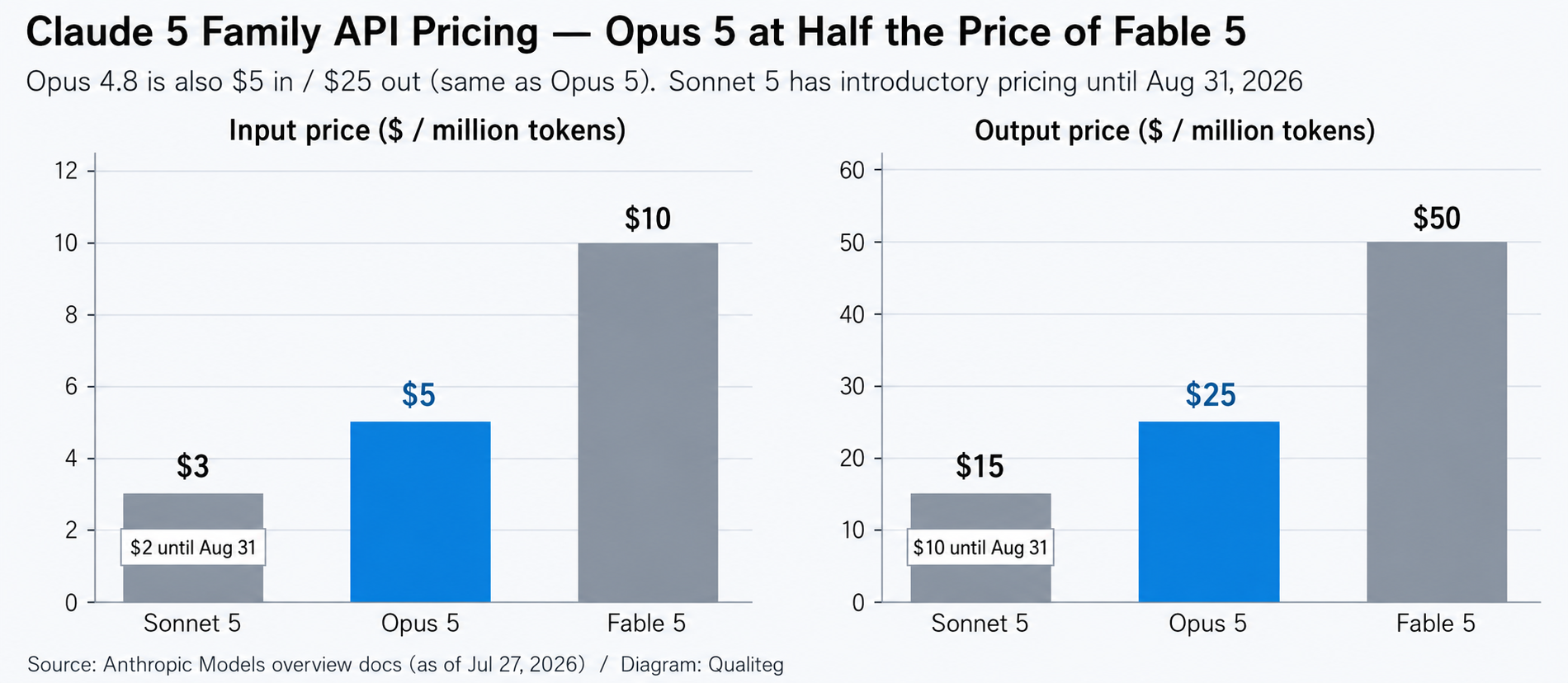Figure 2: API pricing across the Claude 5 family (Opus 5 is half the price of Fable 5)