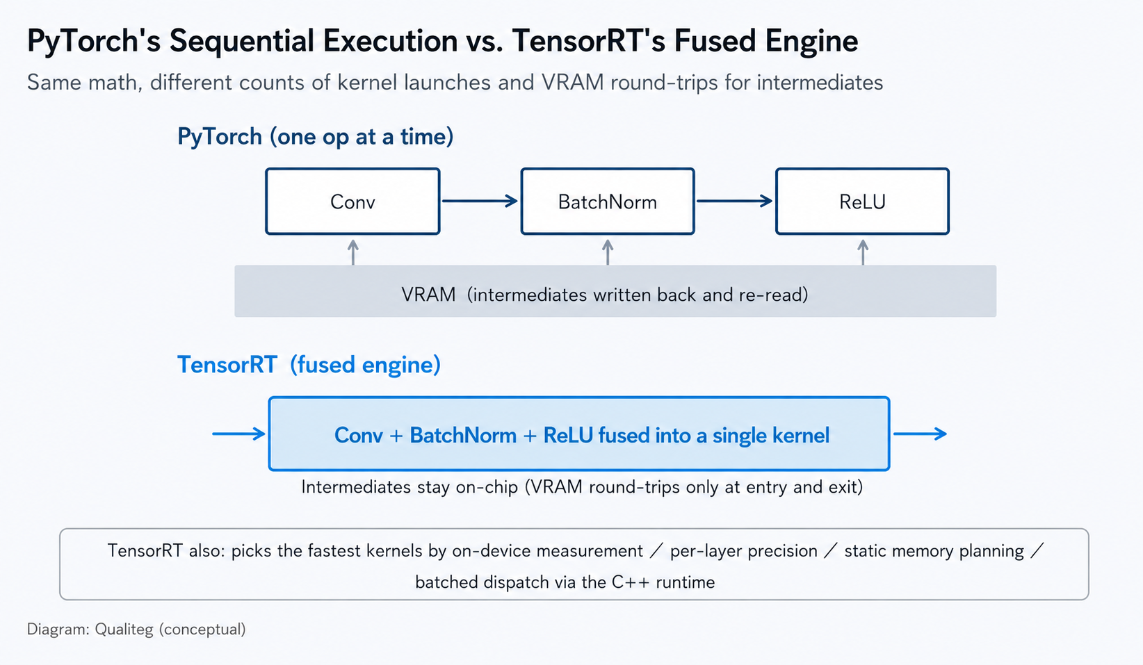 Figure 1: PyTorch's sequential execution versus TensorRT's fused engine