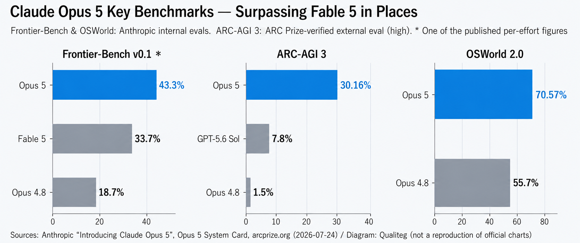 Figure 3: Claude Opus 5 key benchmarks (Anthropic in-house evaluations and ARC Prize-verified external evaluations)