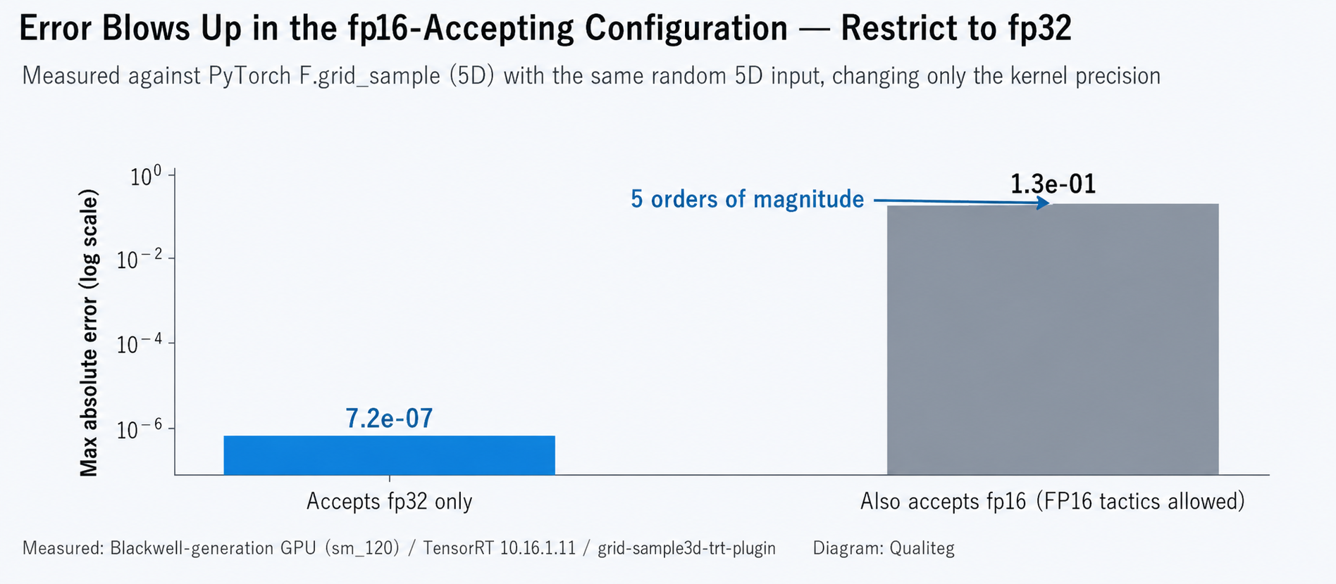 Figure 3: Error blows up in the fp16-accepting configuration — restrict to fp32