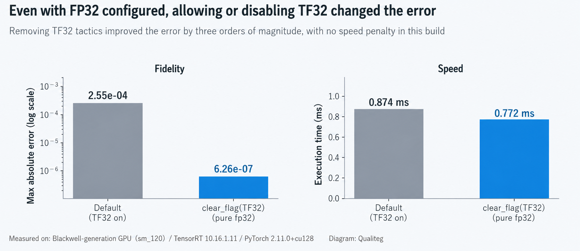 Figure 3: Even with an FP32 configuration, the error differed between TF32 allowed and TF32 disabled