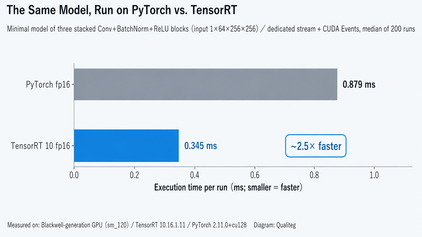 Figure 3: The same model run on PyTorch versus TensorRT